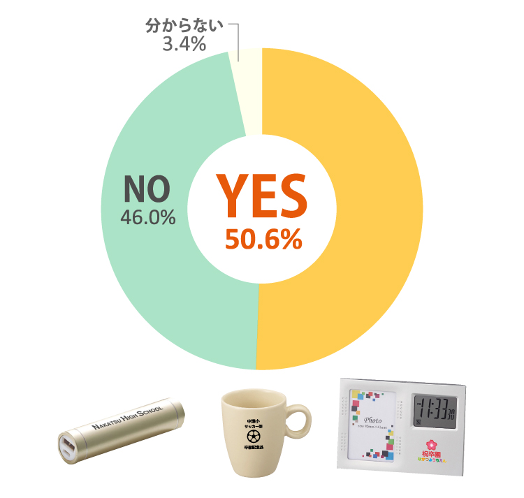 名入れ比率のグラフ